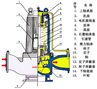 屏蔽泵結(jié)構(gòu)示意圖