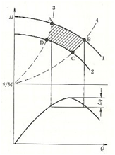 大東海泵業(yè)離心泵性能曲線圖1