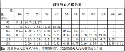 大東海深井潛水泵管路損耗表